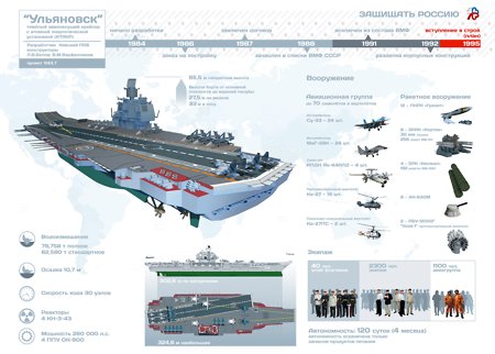 Первый российский авианосец построят по чертежам «Ульяновска»