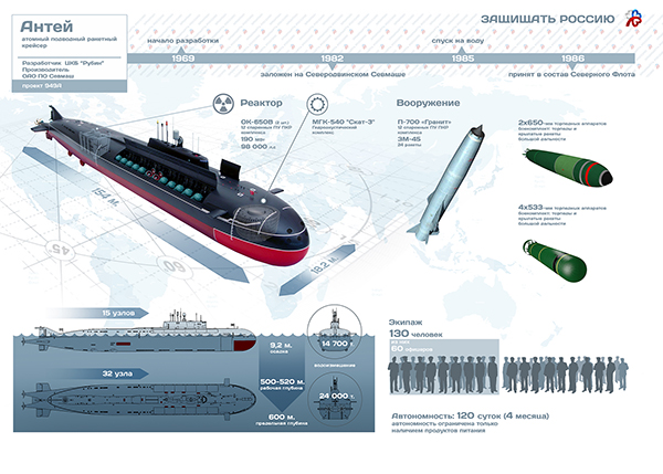 Подводная лодка проекта 949А «Антей»: инфографика