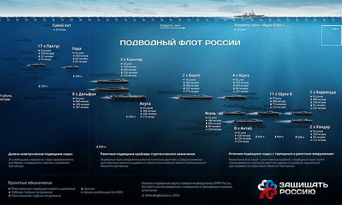Подводный флот России