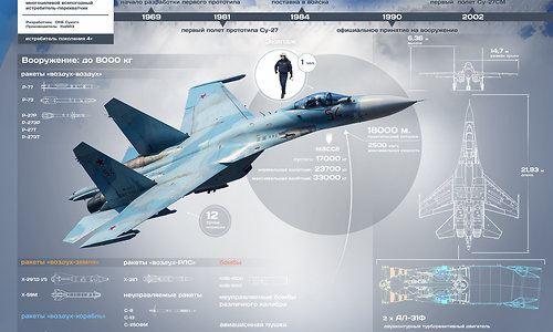 Су-27СМ: «стальная кобра» российских ВКС