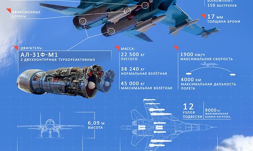 Многофункциональный истребитель-бомбардировщик Су-34